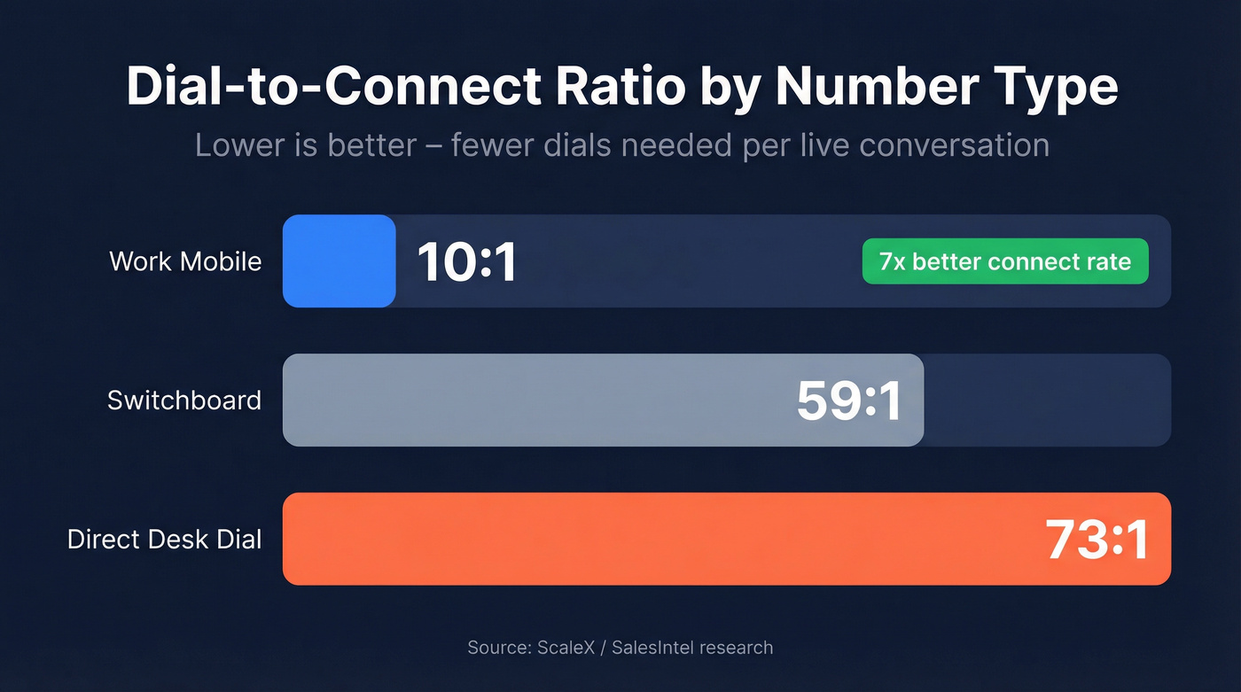 Dial-to-connect ratio comparison across number types
