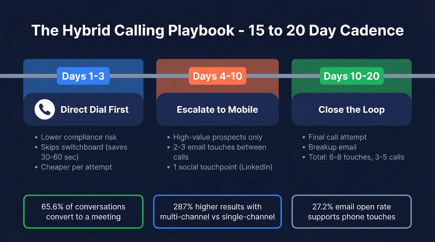 Hybrid calling cadence timeline over 15-20 days