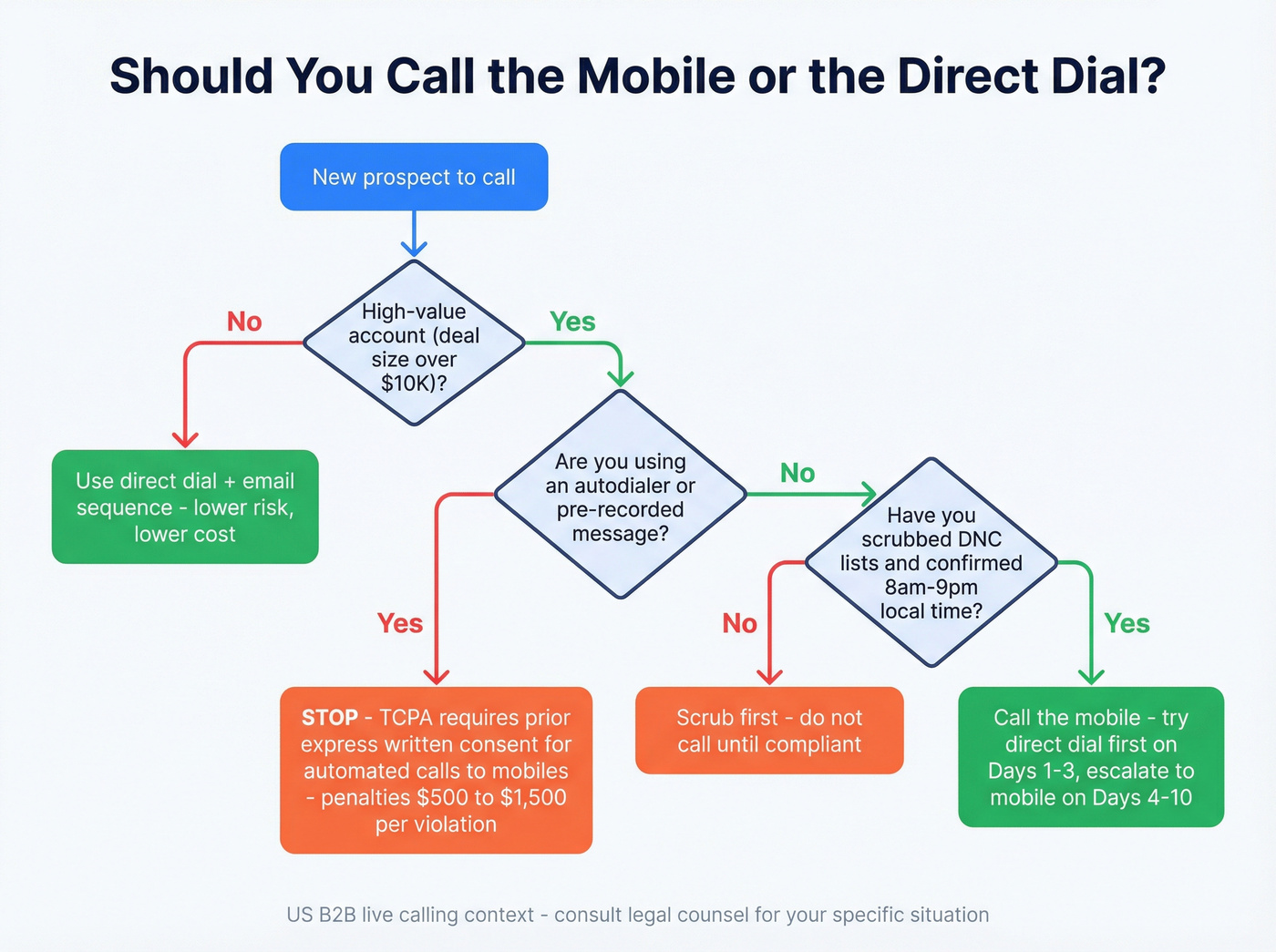 Decision tree for when to use mobiles vs direct dials