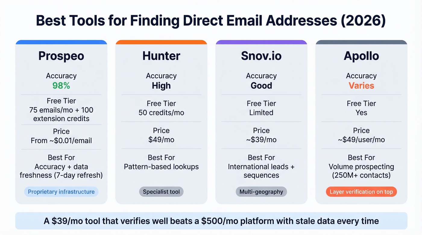 Comparison of top email finder tools with key metrics