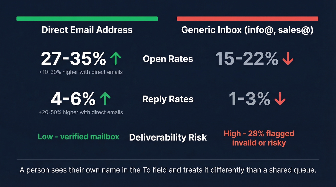 Direct email vs generic inbox performance comparison stats
