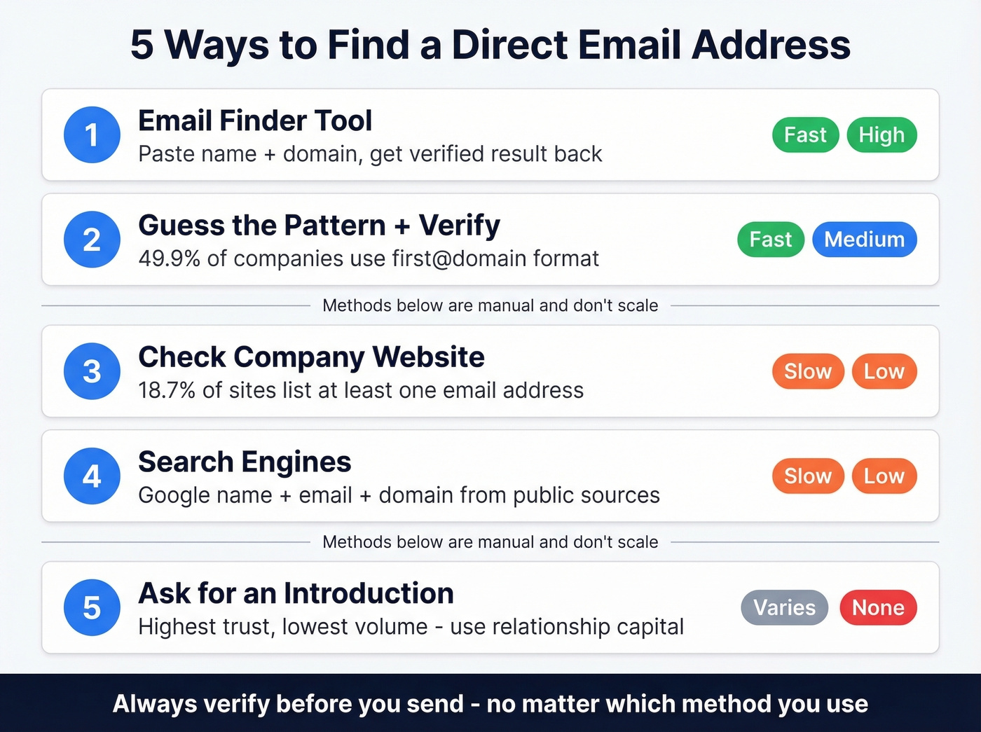 Five methods to find direct email addresses ranked by speed and scale