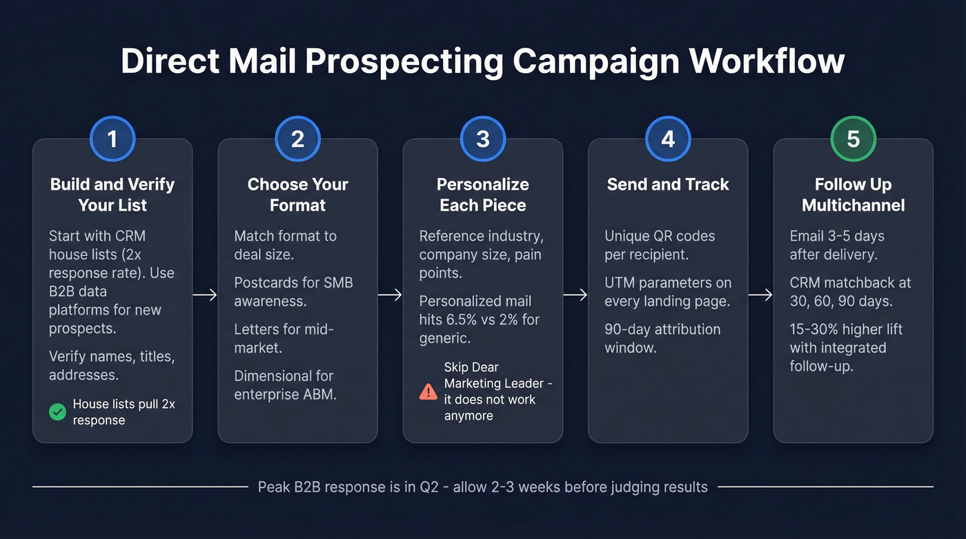 Five-step direct mail prospecting campaign workflow