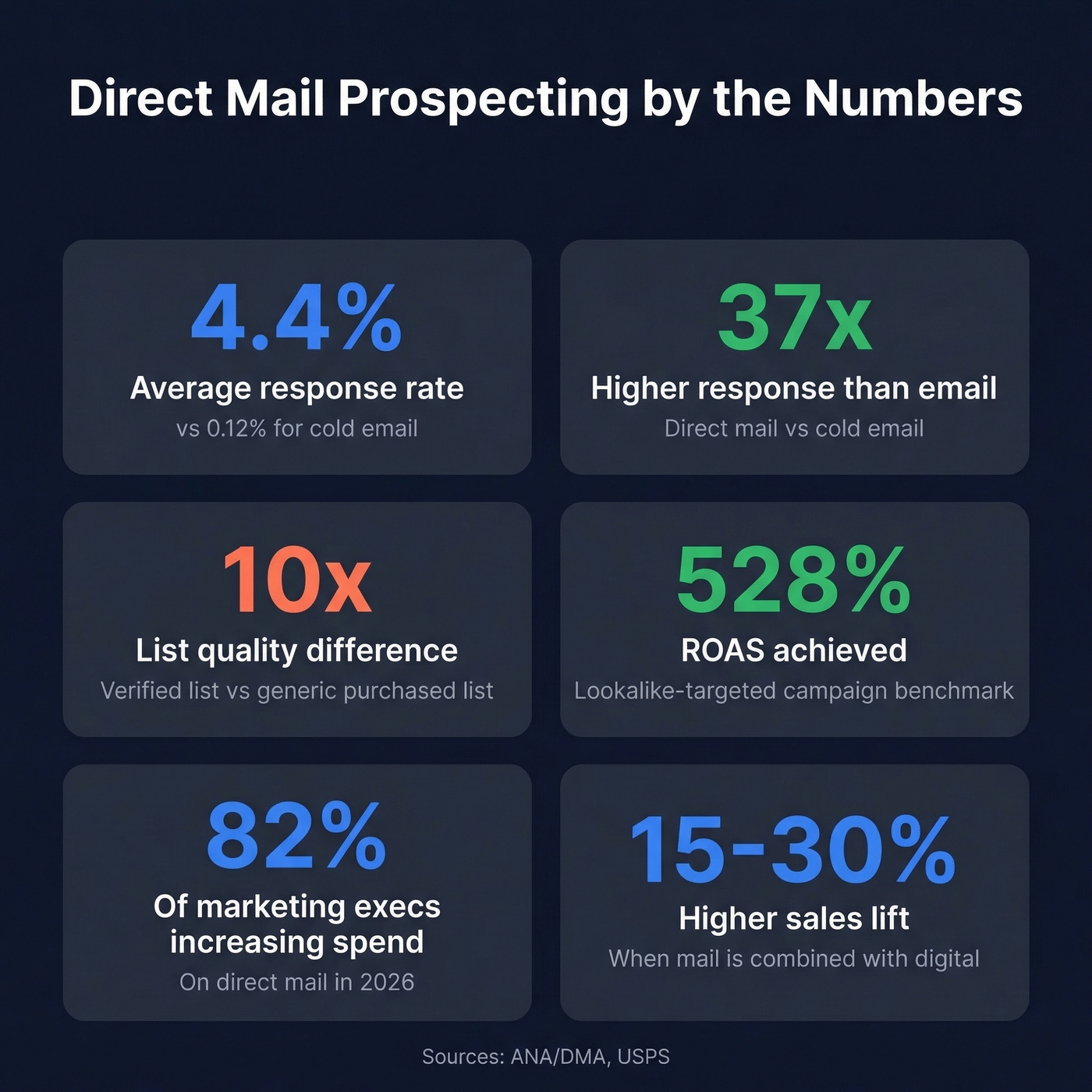 Key direct mail prospecting statistics for 2026