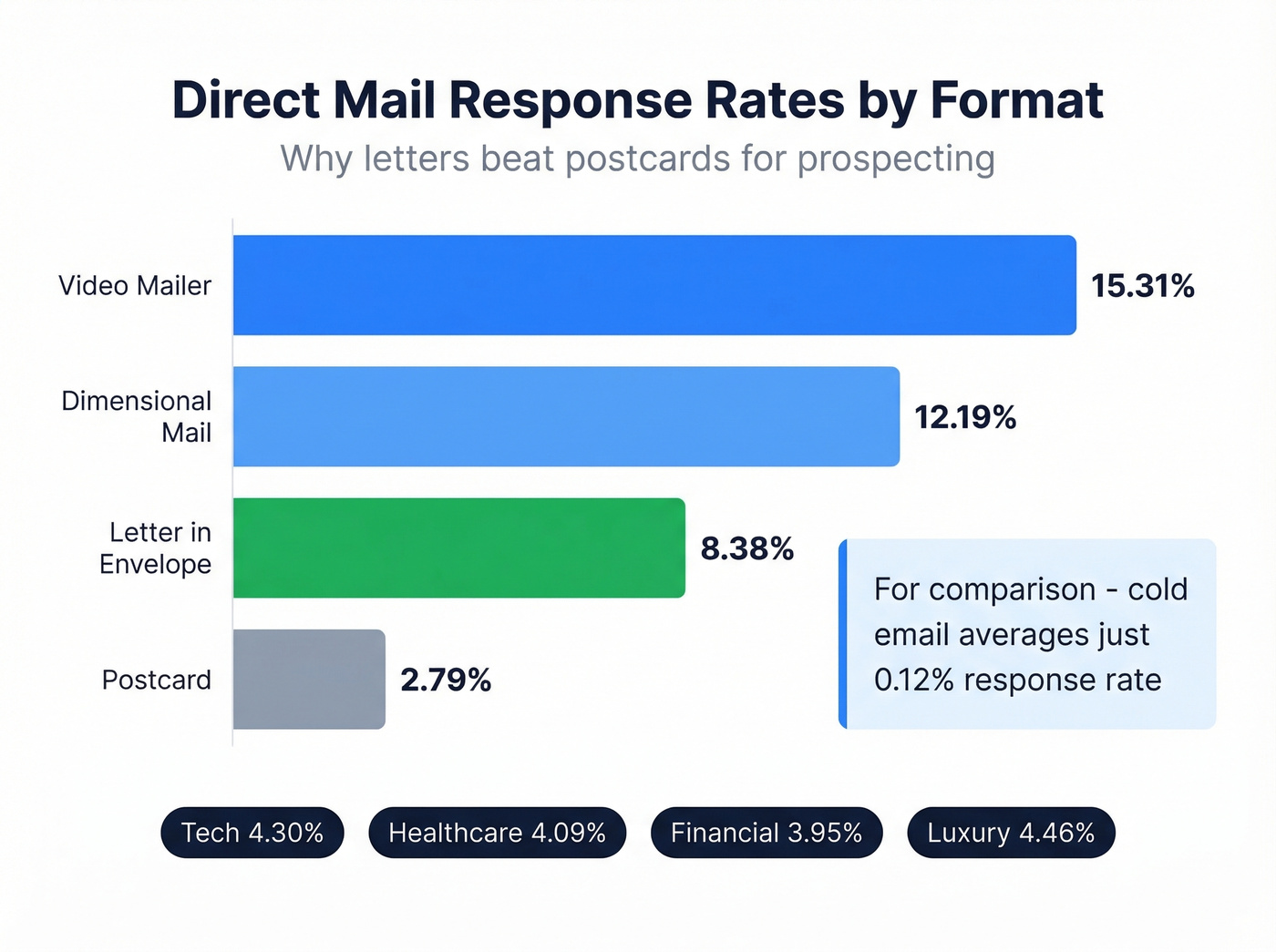 Direct mail response rates compared across formats