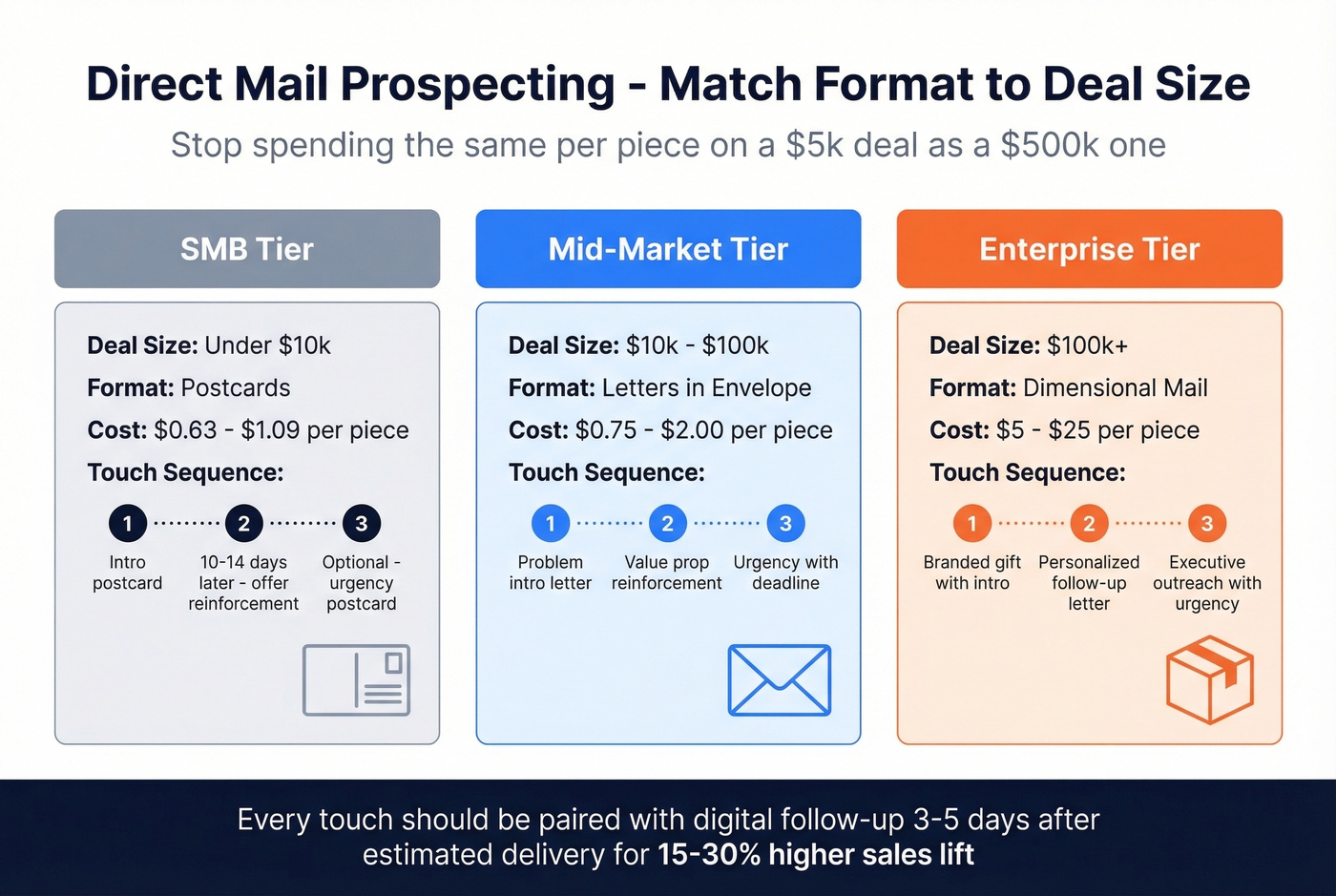 Direct mail segmentation framework by deal size tier