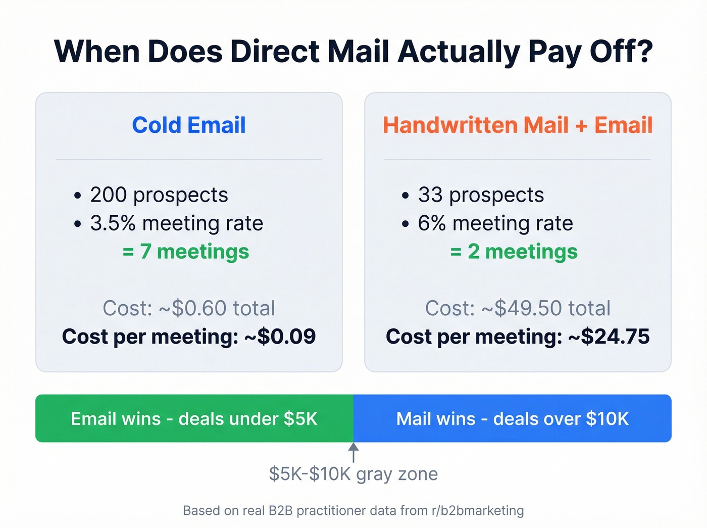 Break-even math comparing cost per response for mail vs email