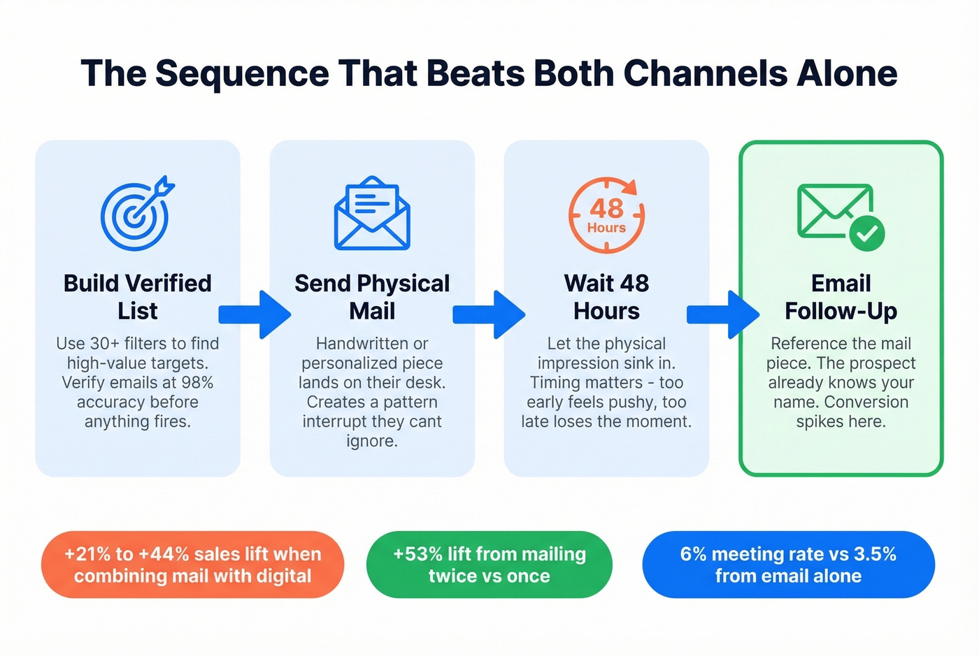 Mail-first email-follow-up sequencing workflow with lift data