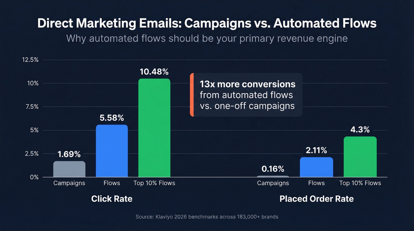 Campaigns vs automated flows performance comparison chart