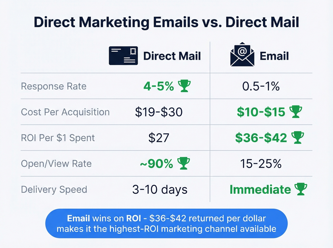 Email versus direct mail comparison infographic
