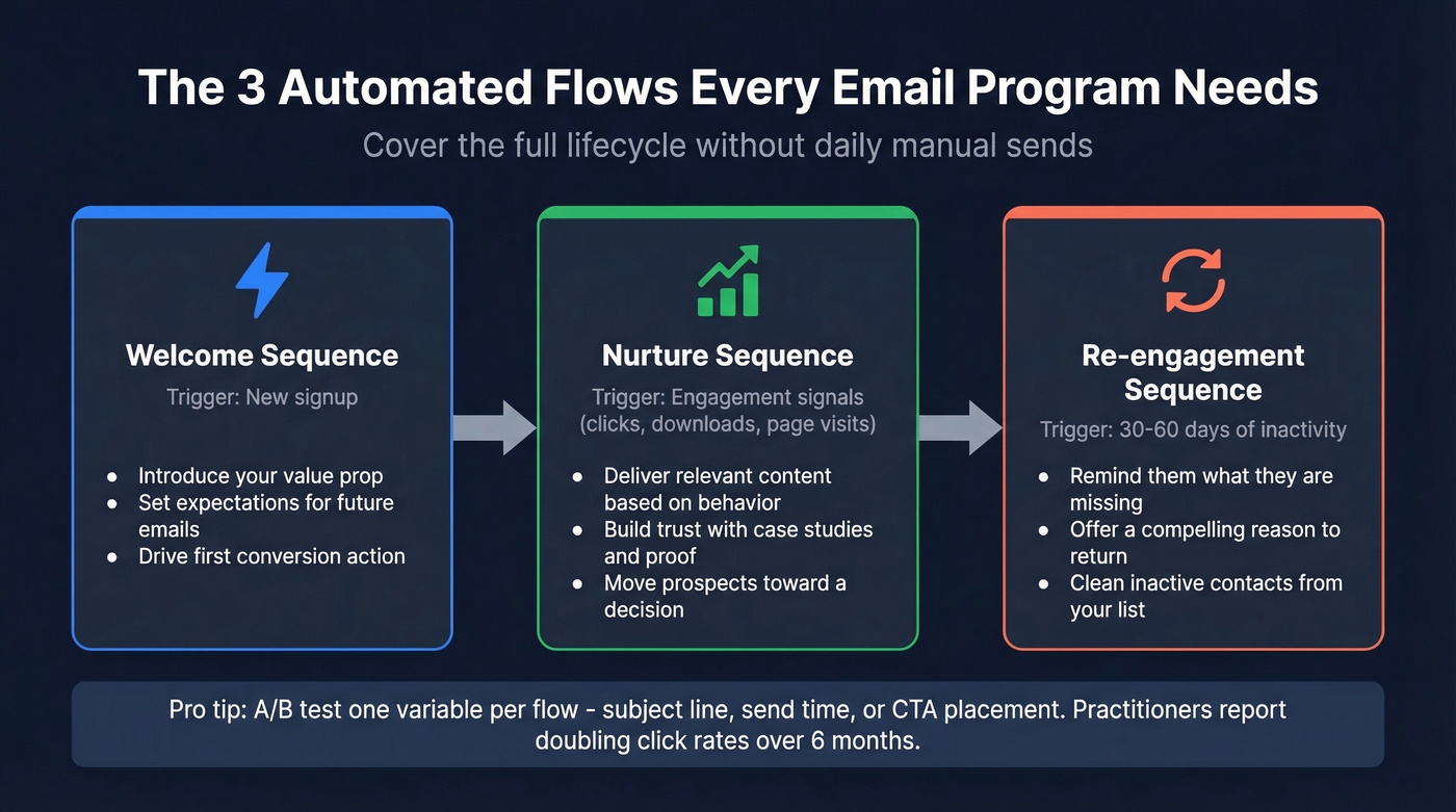 Three essential automated email flows lifecycle diagram