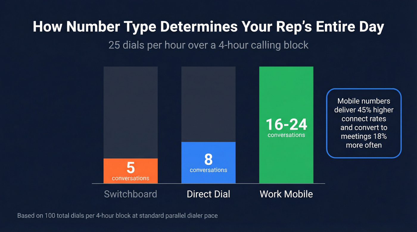 Connect rate comparison across number types per 4-hour block