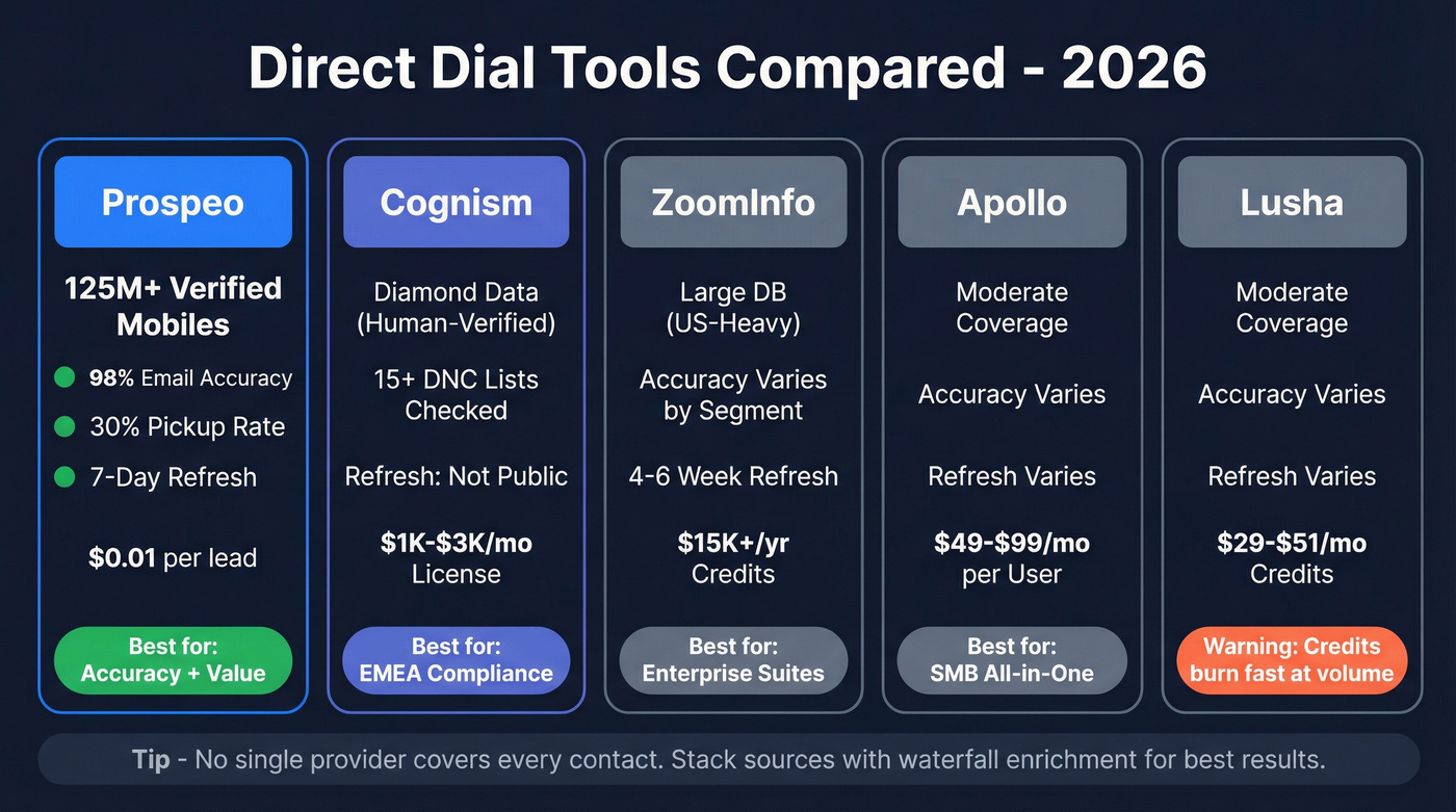 Head-to-head comparison of five direct dial tools for 2026