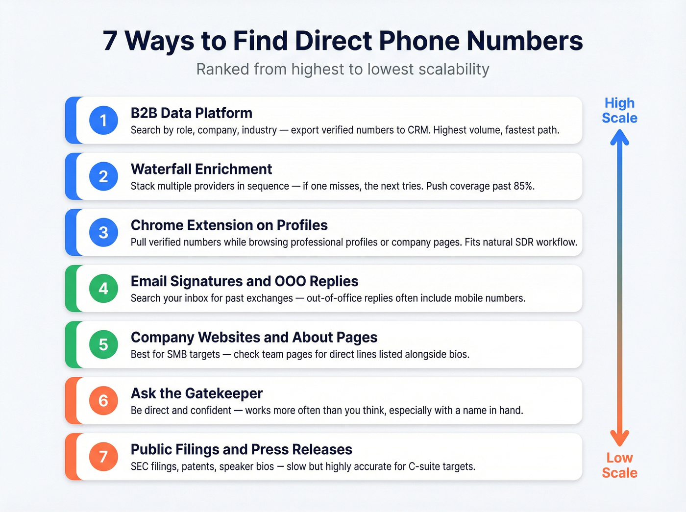 Seven methods to find direct phone numbers ranked by scalability