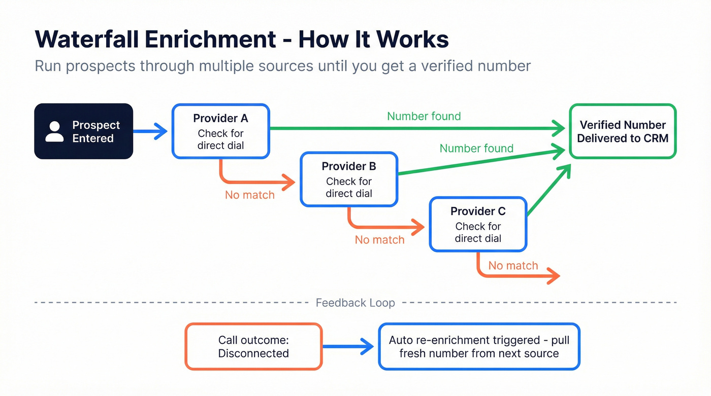 Waterfall enrichment flow showing multi-provider phone number lookup