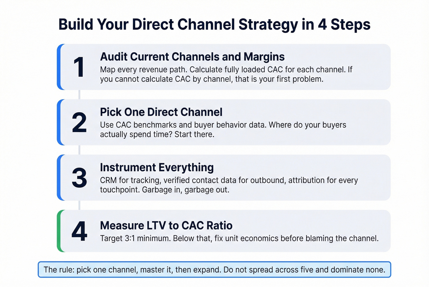 Four-step direct channel strategy implementation framework