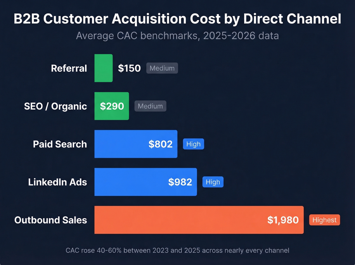 Horizontal bar chart comparing CAC across direct sales channels