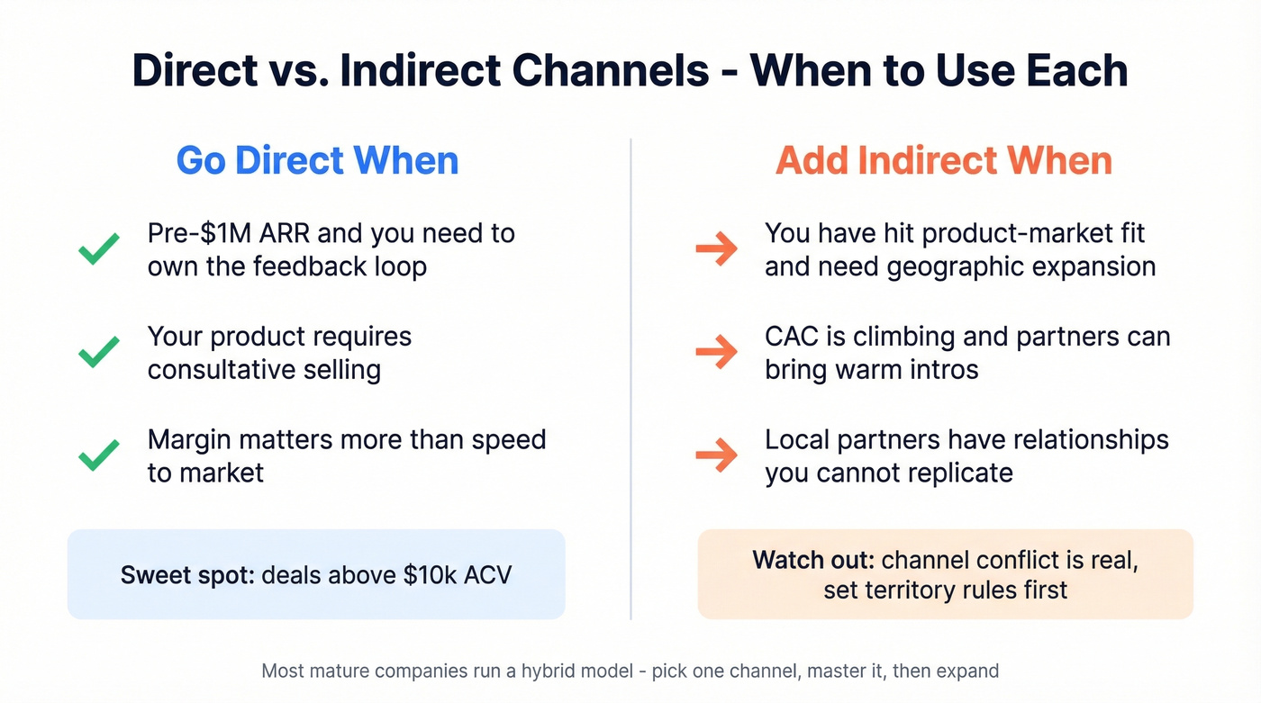 Side-by-side decision framework for direct vs indirect channels