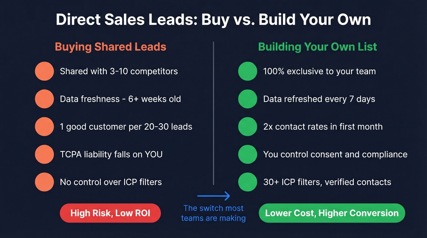 Buying shared leads vs building your own list comparison
