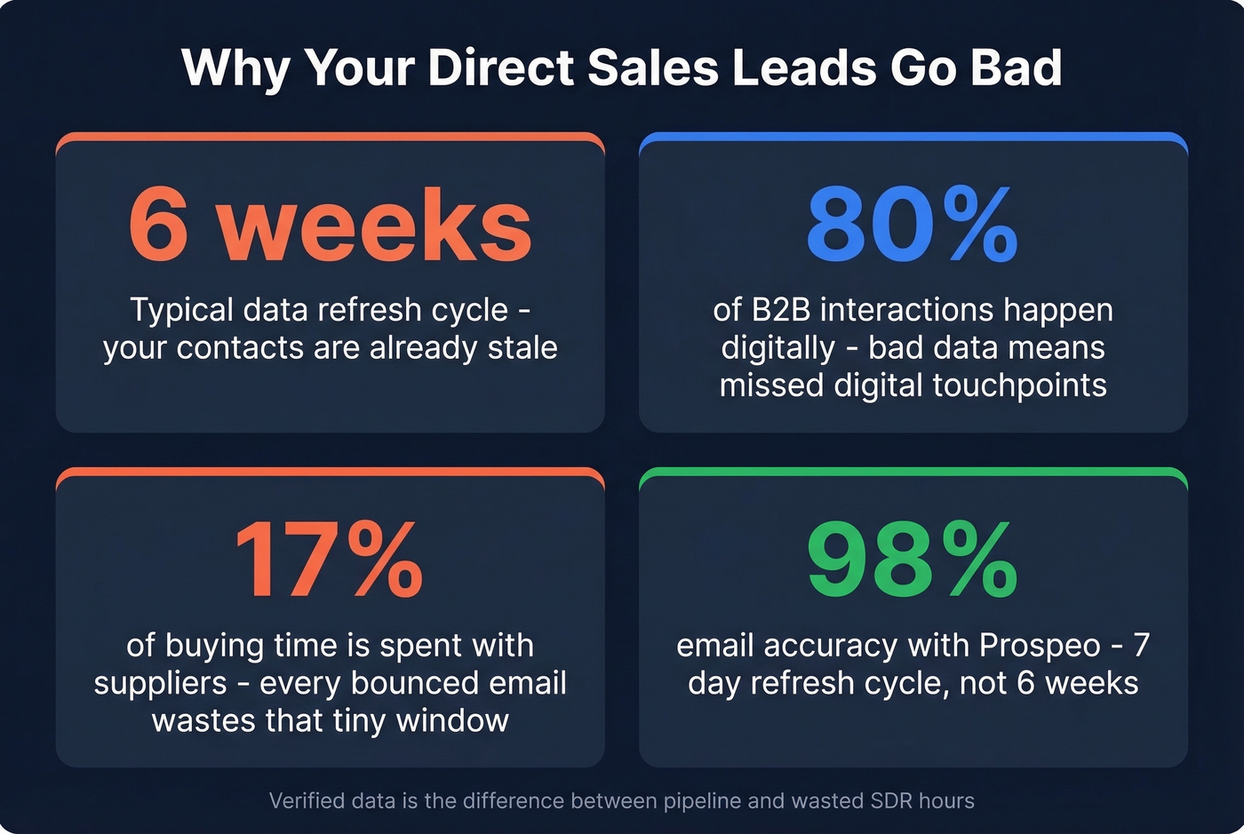 Data decay stats showing why lead quality degrades fast