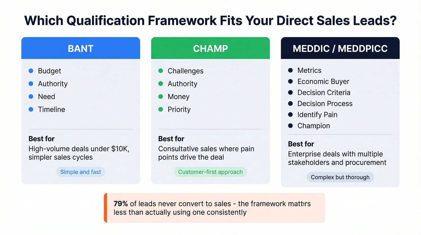 BANT vs CHAMP vs MEDDIC qualification framework comparison