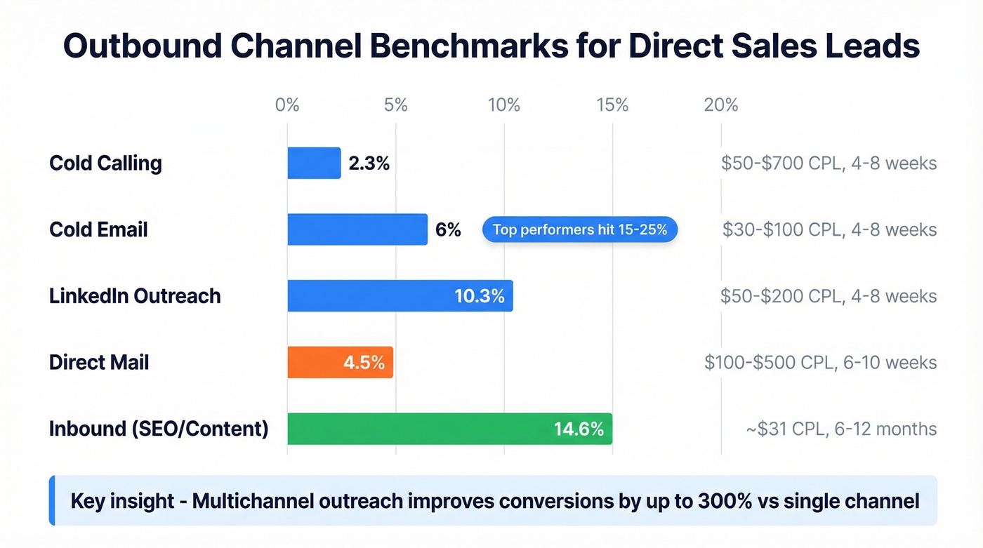 Outbound channel benchmarks with response rates and CPL