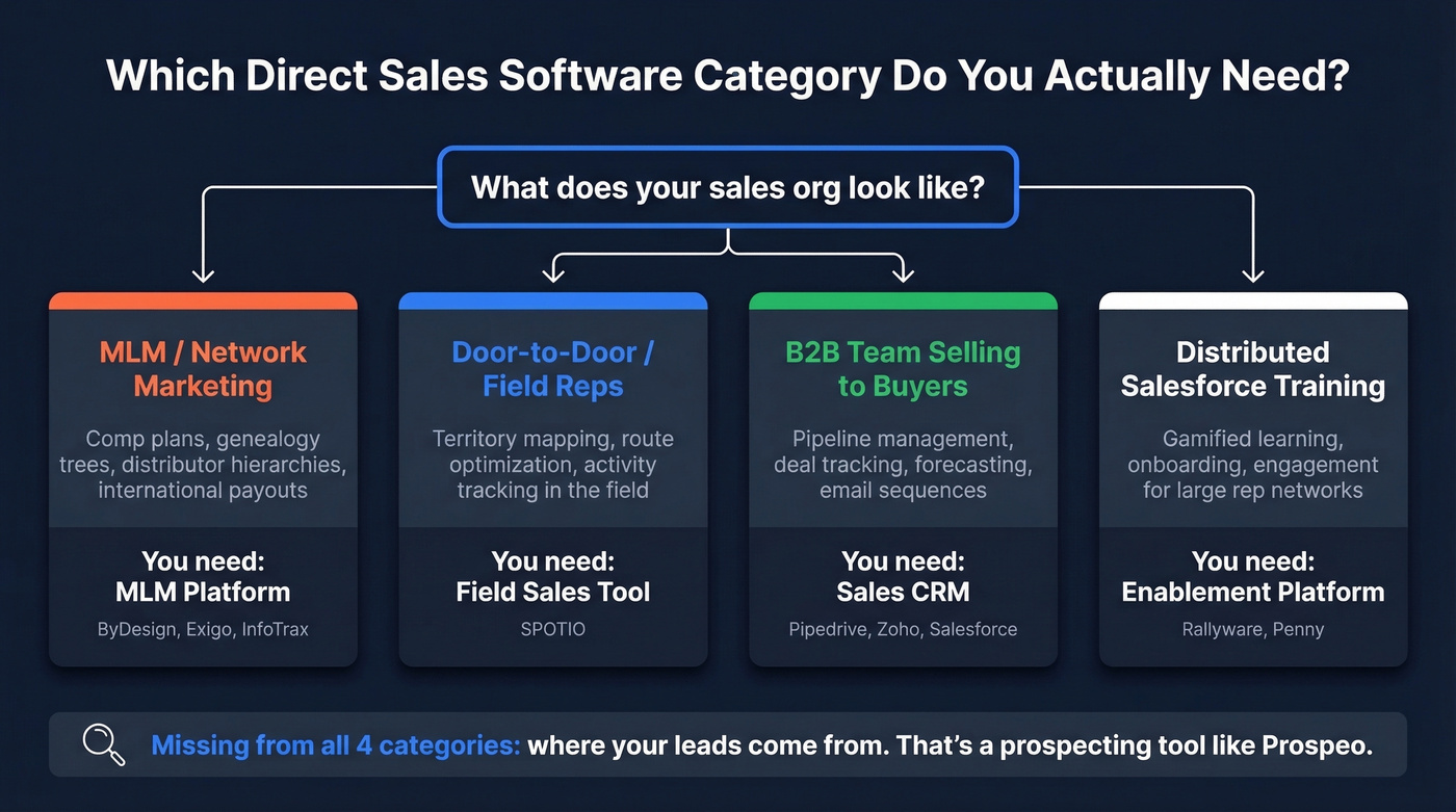 Direct sales software category decision framework