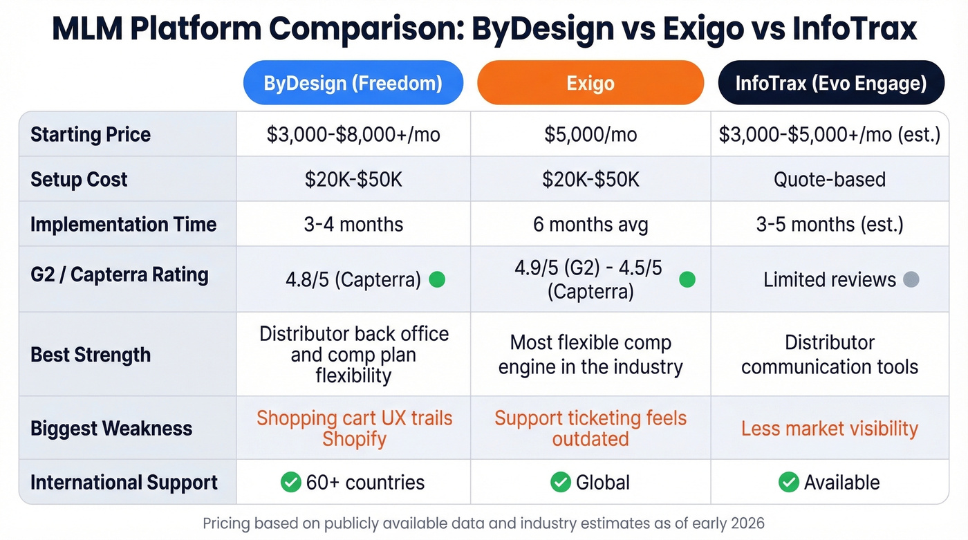 MLM platform comparison of ByDesign, Exigo, and InfoTrax