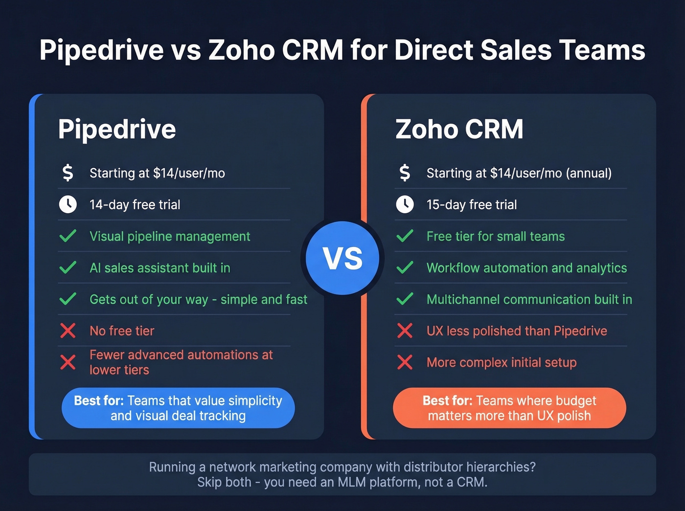 Pipedrive vs Zoho CRM head-to-head comparison