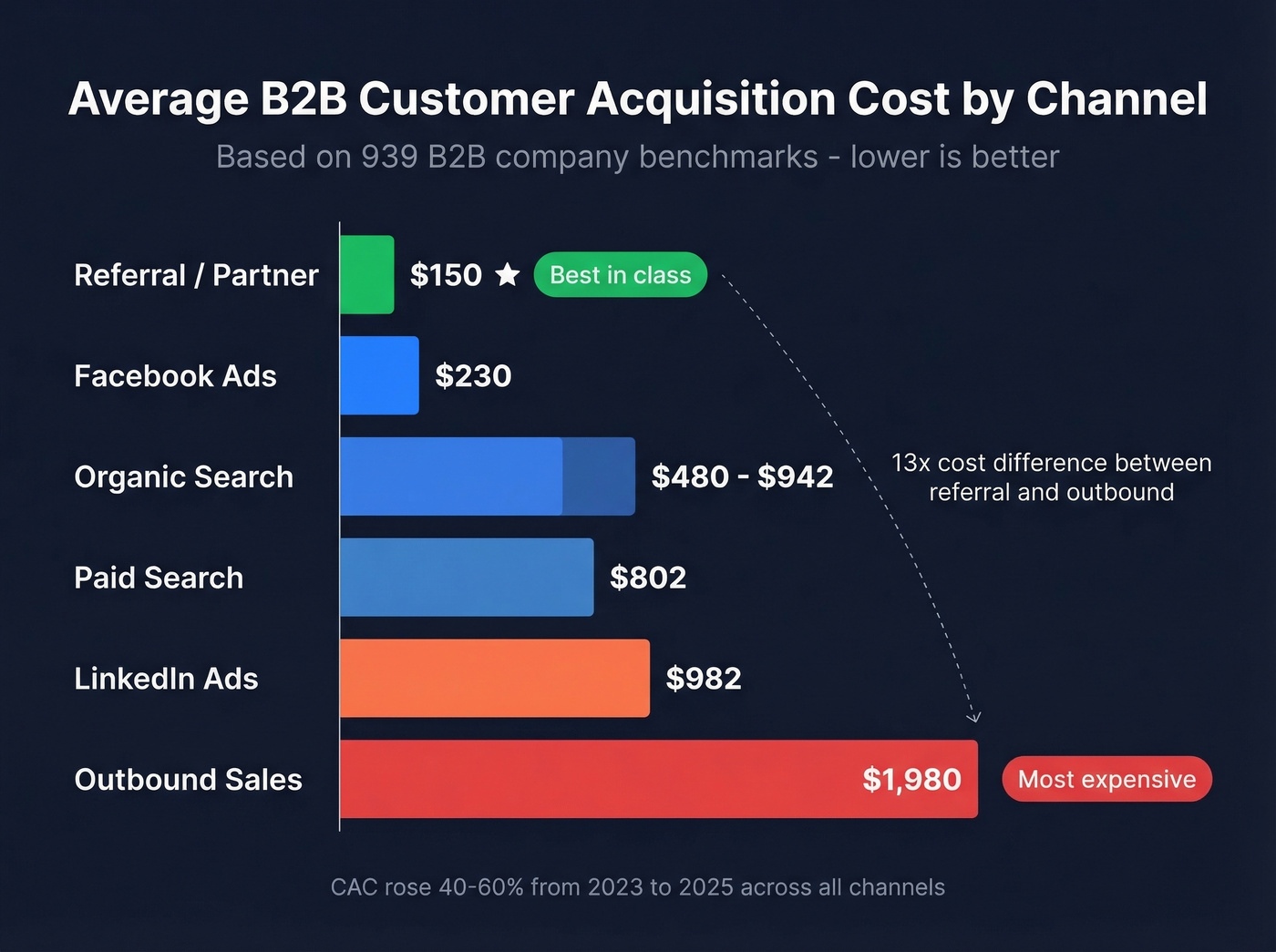 B2B customer acquisition cost by channel bar chart