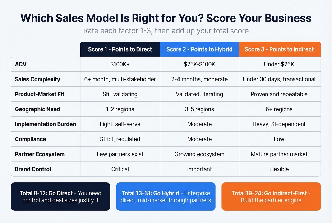 Scoring framework to choose direct, hybrid, or indirect sales