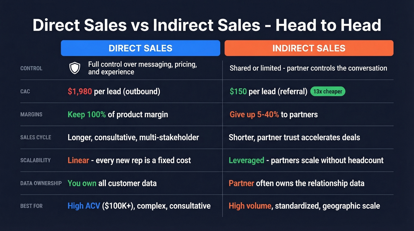 Direct vs indirect sales comparison across key dimensions