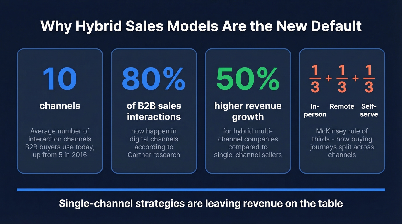 Key stats showing hybrid B2B sales model dominance