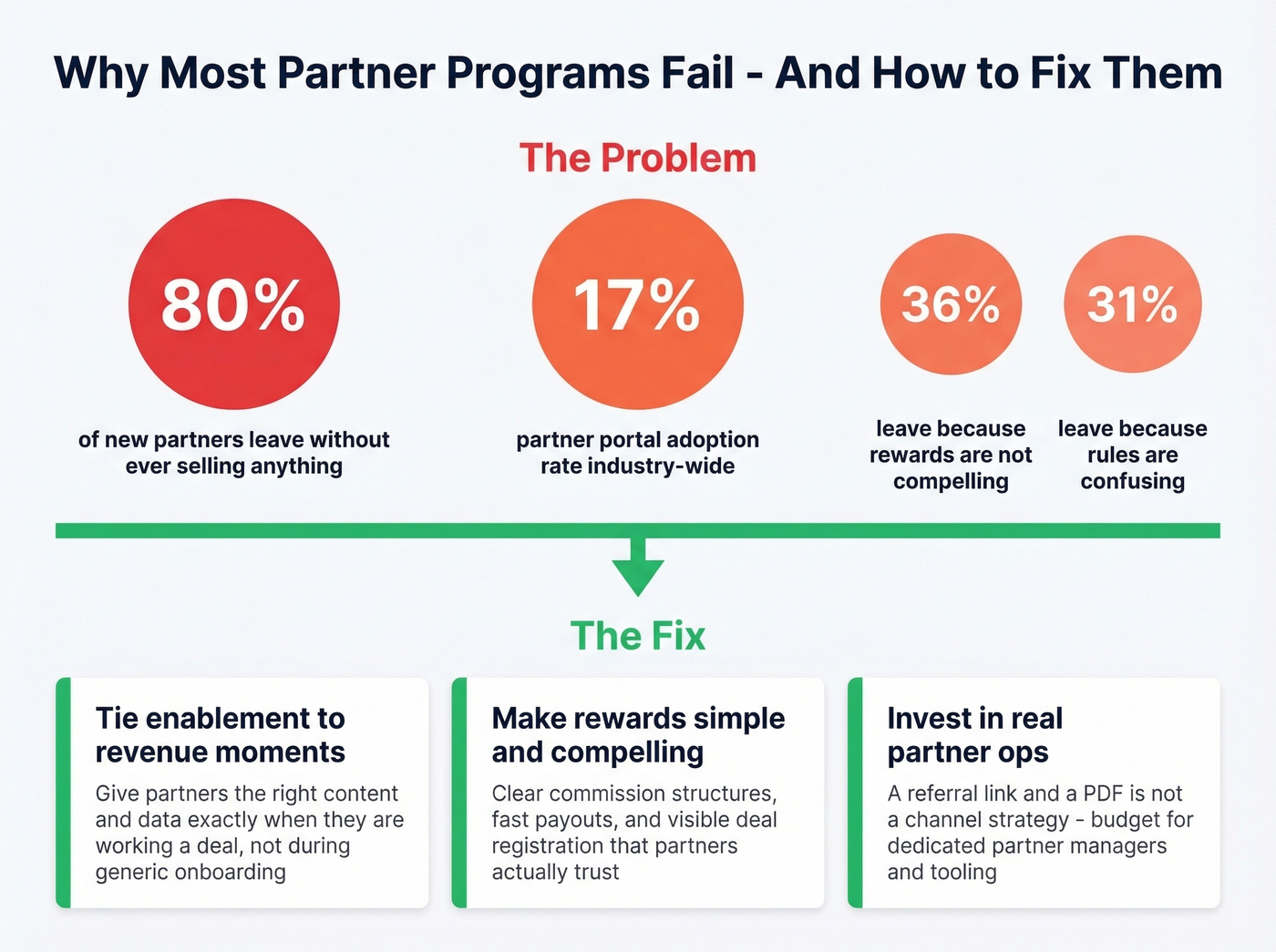 Partner program failure stats with fixes