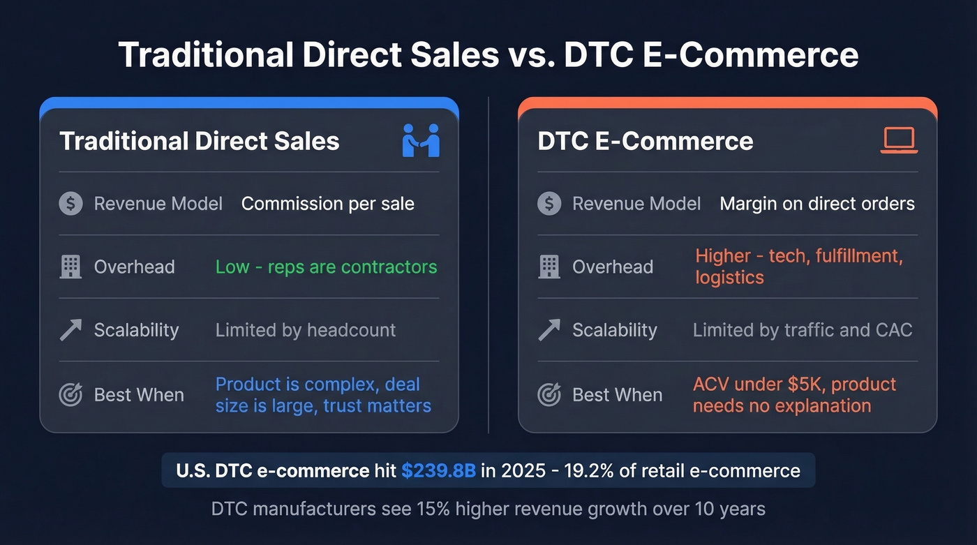 Side-by-side comparison of traditional direct sales versus DTC e-commerce