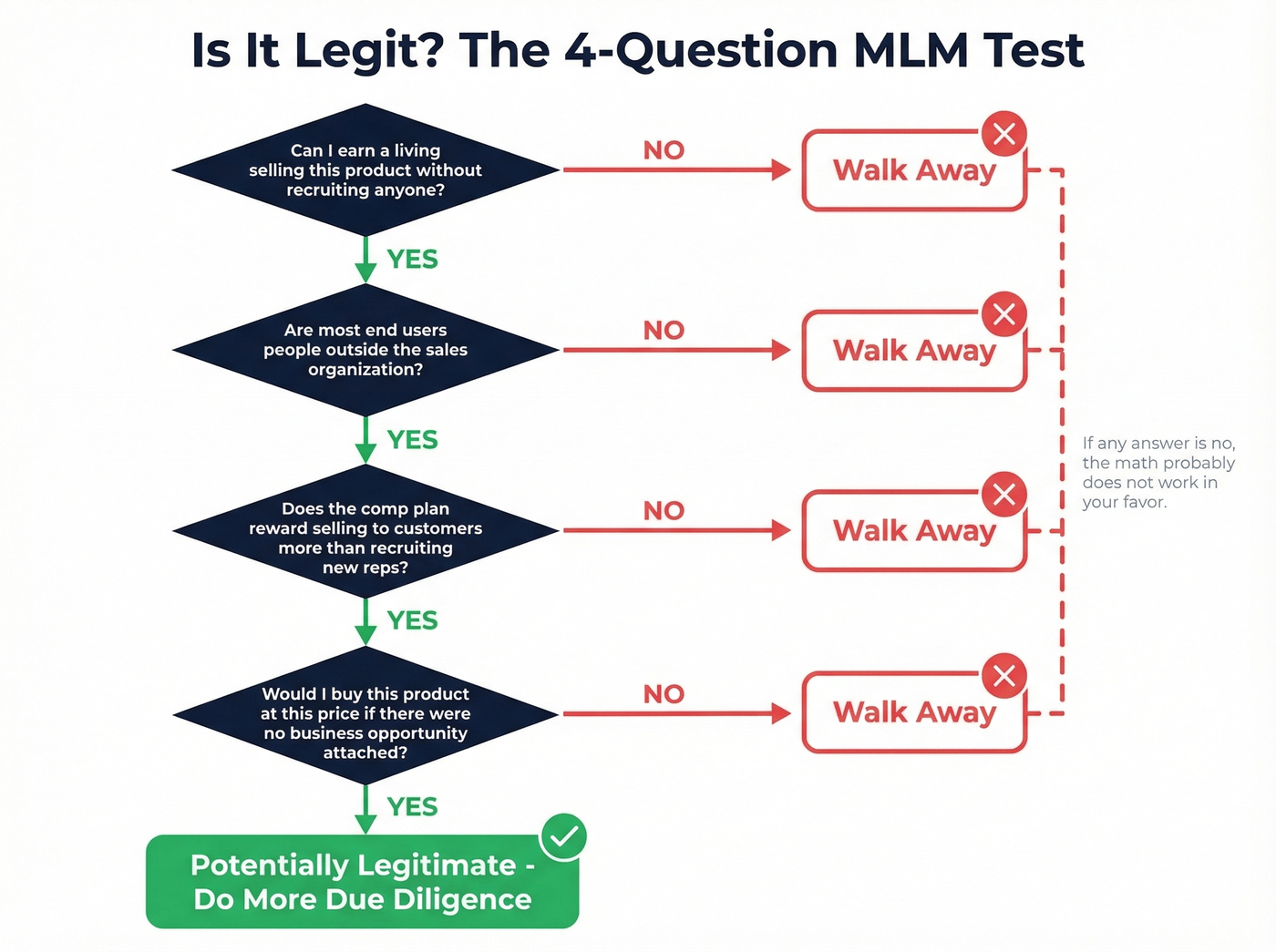 Four-question decision flowchart for evaluating MLM opportunities