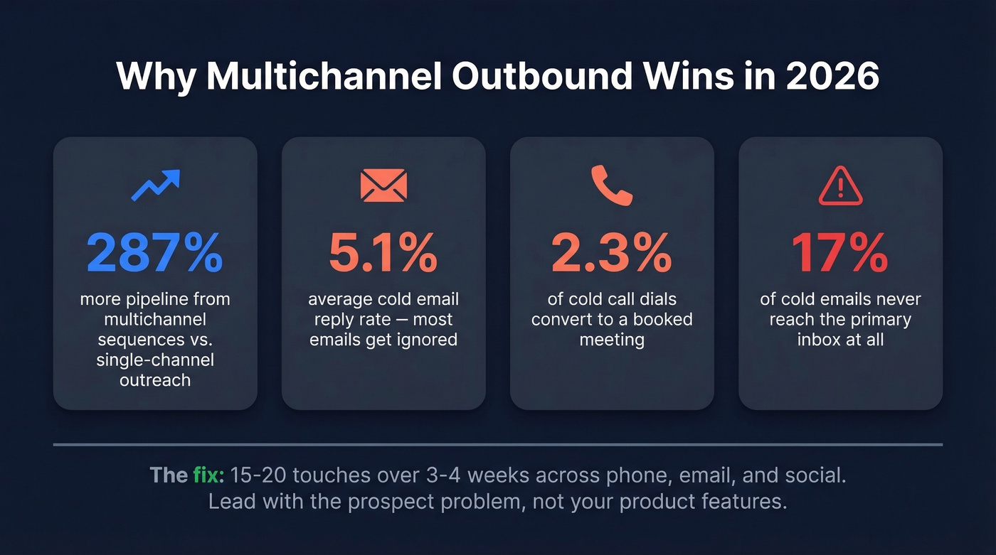 Key outbound sales performance stats for multichannel sequences
