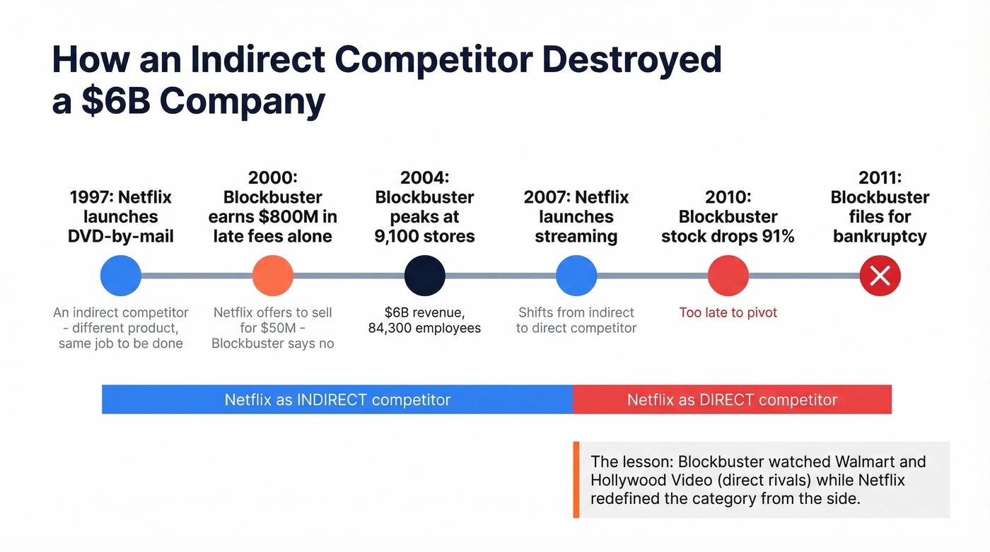 Blockbuster vs Netflix timeline showing indirect competition shift