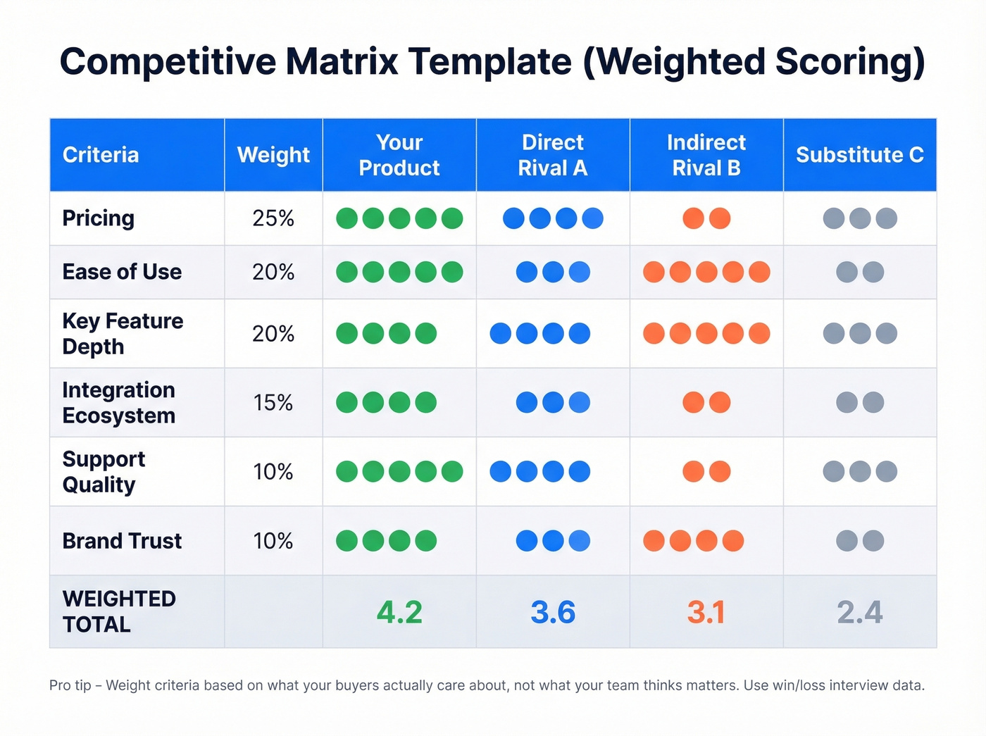 Sample competitive matrix template with weighted scoring