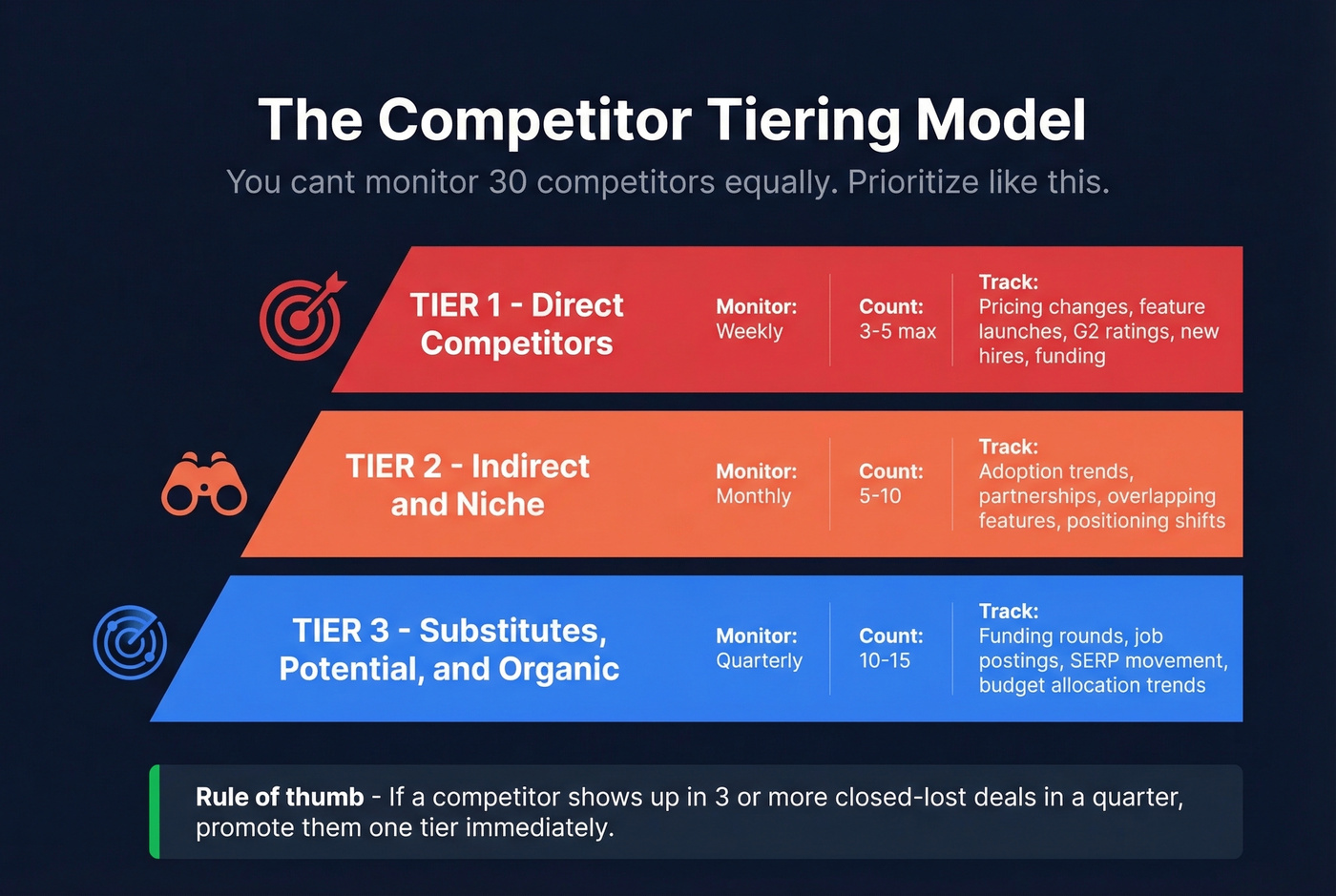 Competitor tiering model with monitoring cadence and actions
