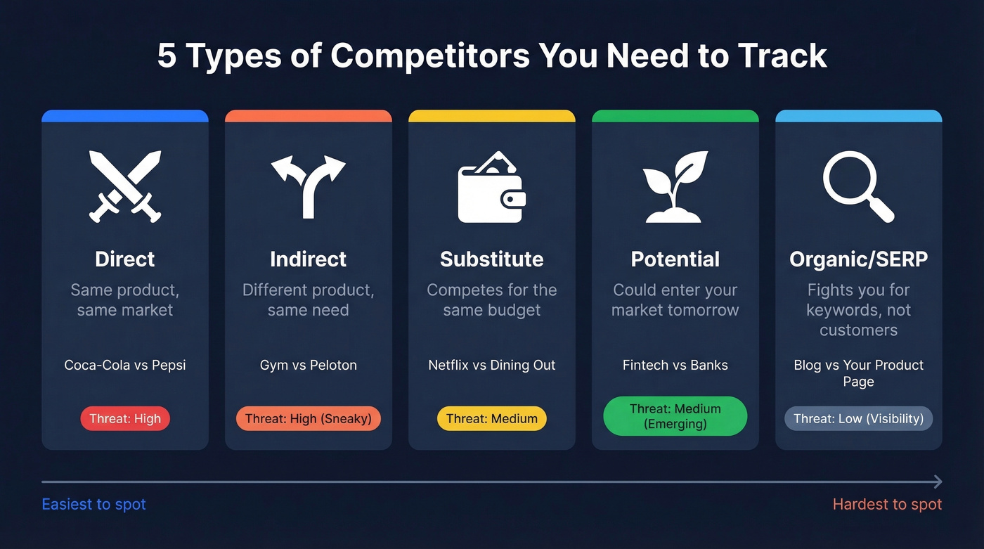 Five competitor types with definitions and threat levels