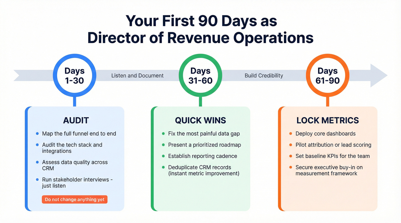 RevOps Director 30-60-90 day onboarding plan