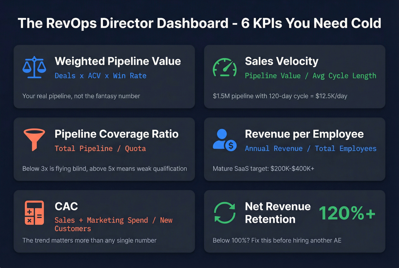 Six essential RevOps Director KPIs with formulas