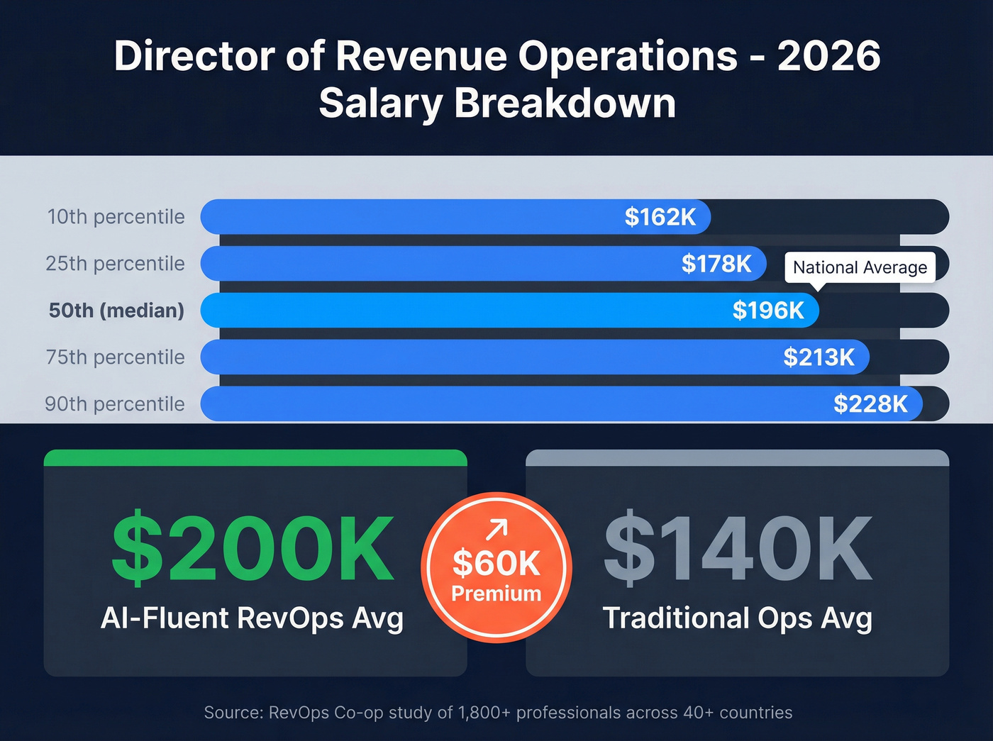 RevOps Director salary percentiles and AI premium breakdown