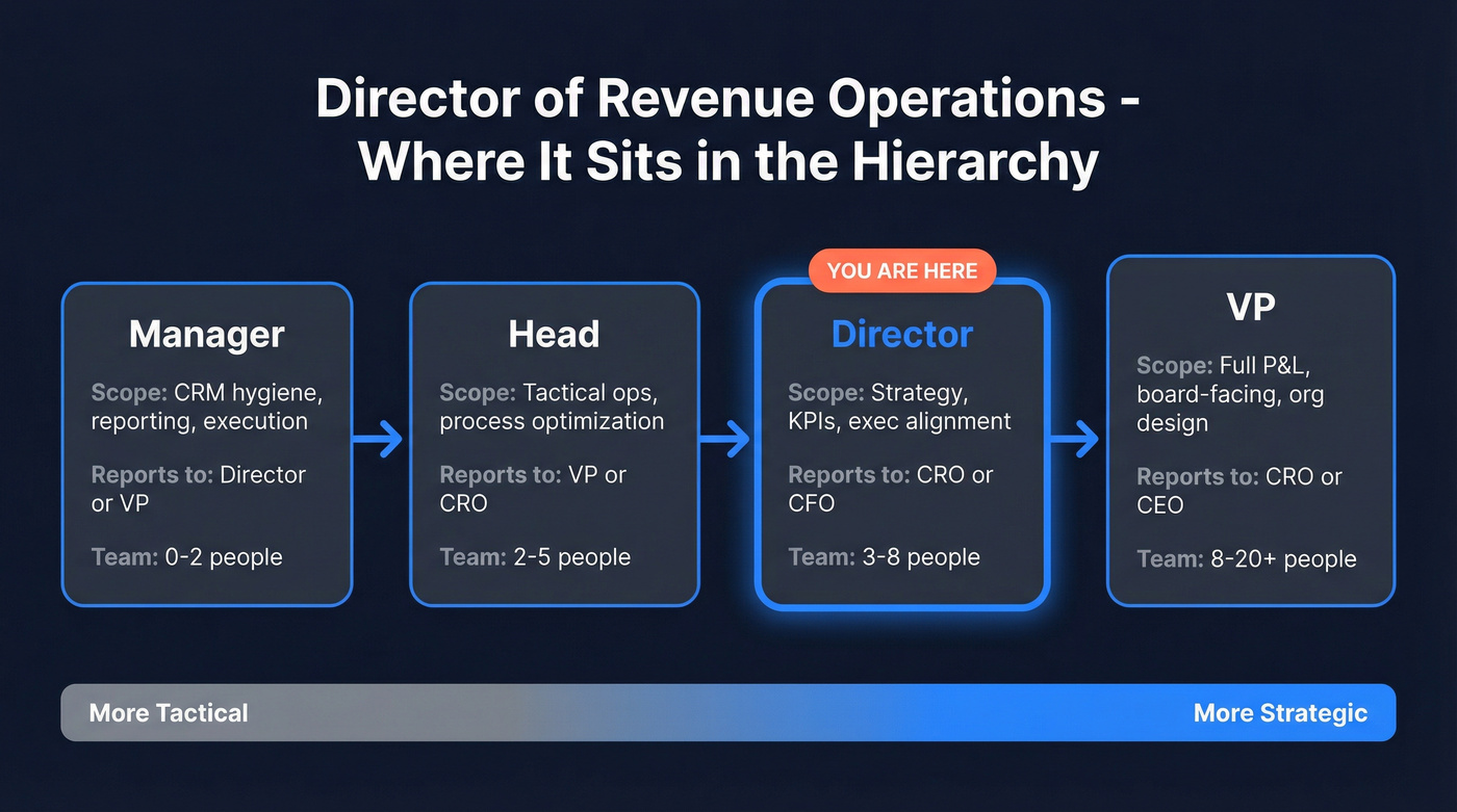 RevOps career ladder from Manager to VP