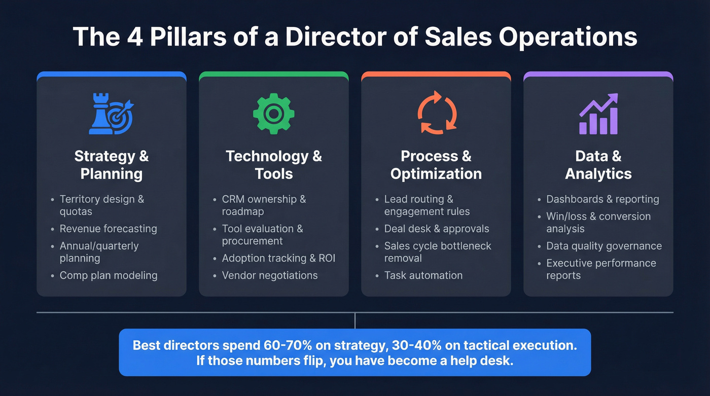 Four pillars of director of sales operations responsibilities