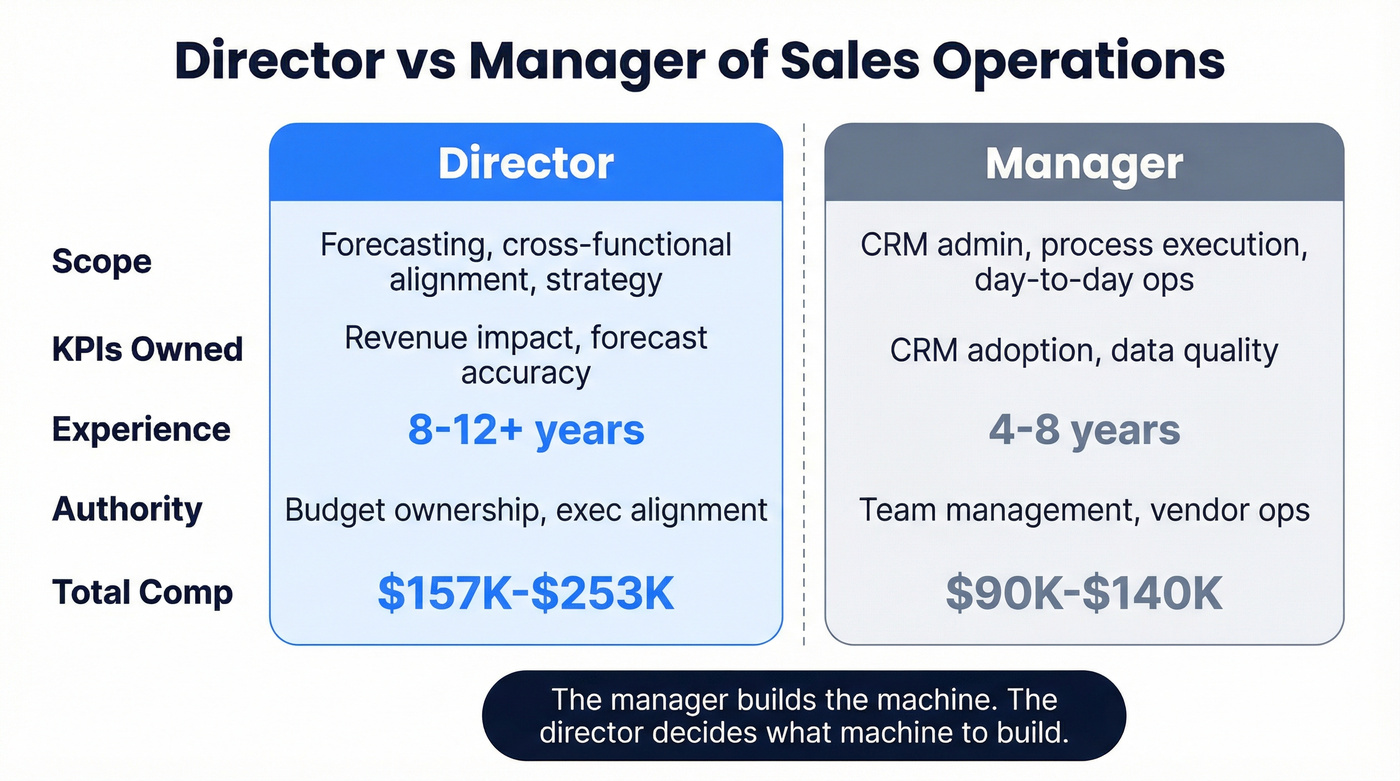 Director vs manager scope authority and compensation comparison