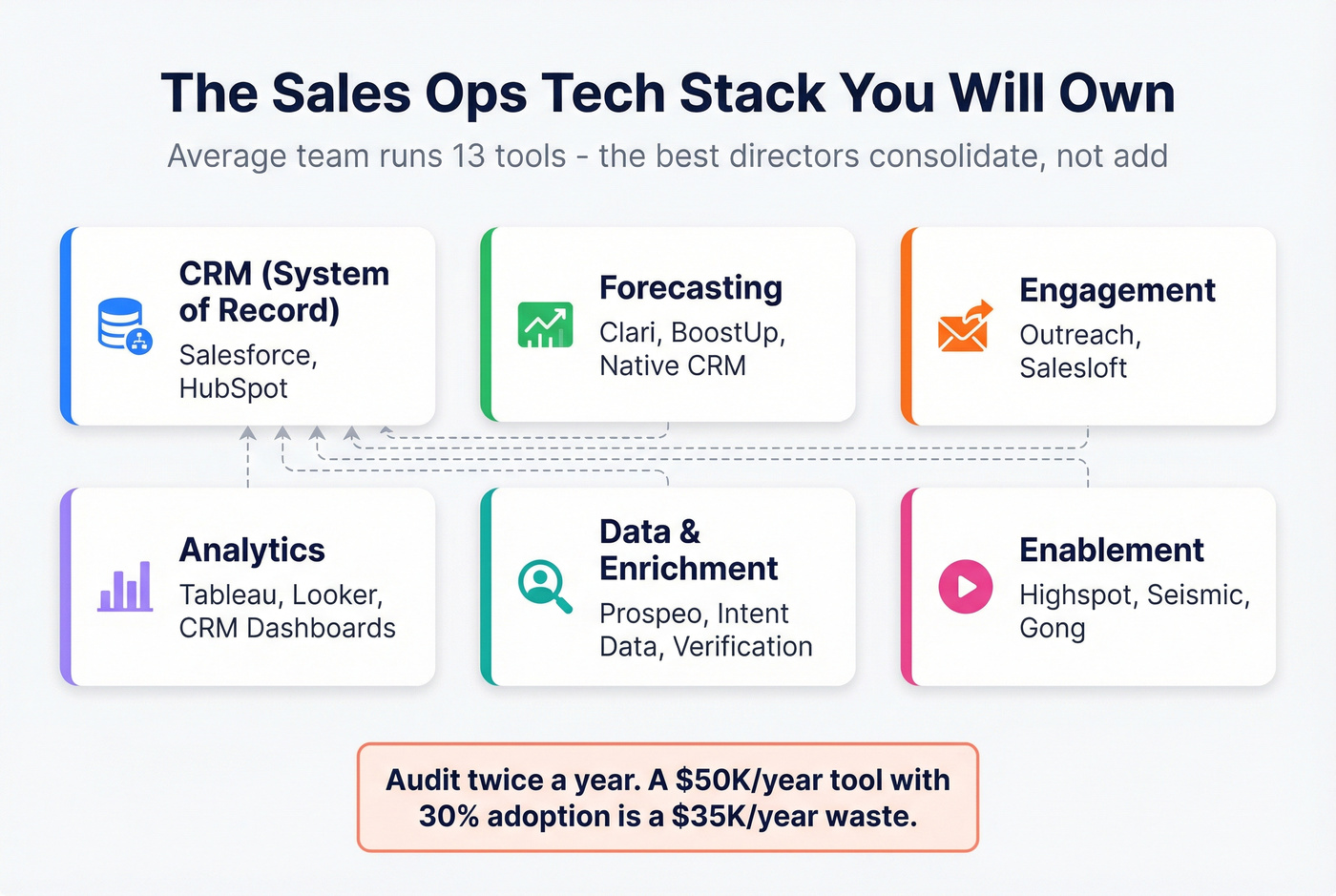 Sales operations tech stack architecture across six categories