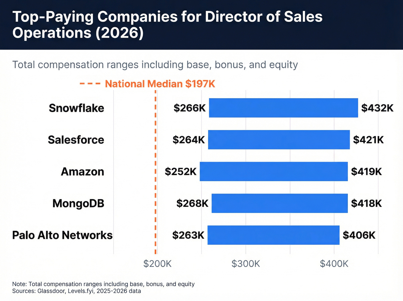 Top-paying companies for director of sales operations roles