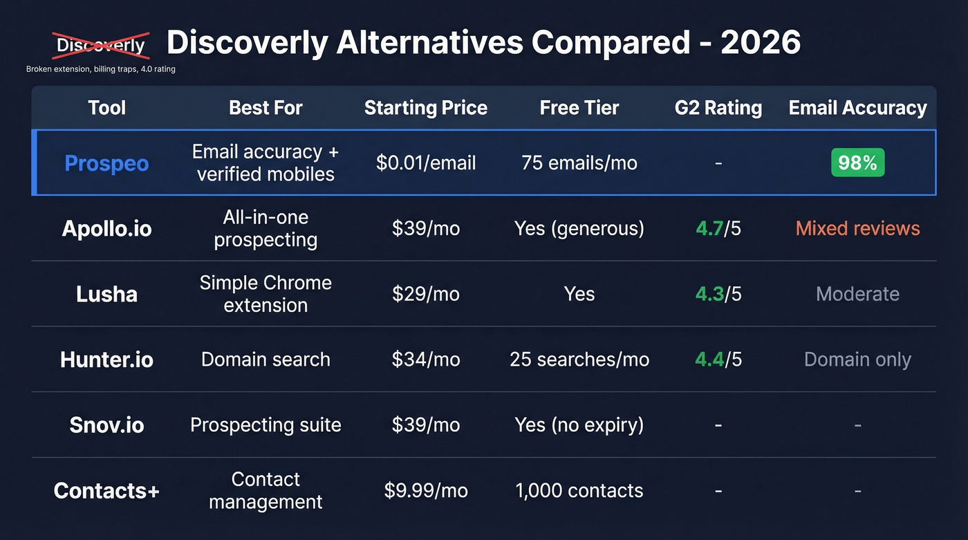 Discoverly alternatives comparison matrix with ratings and features